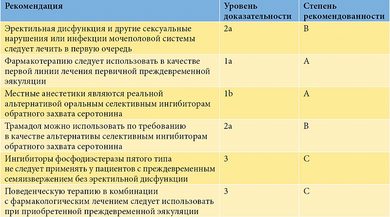 Диагностика и лечение преждевременного семяизвержения в.