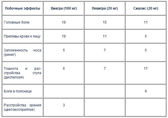 Как долго действует Виагра? Сколько часов действует виагра.